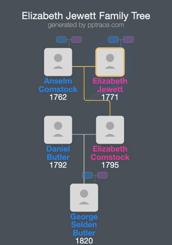 Elizabeth Jewett family tree overview