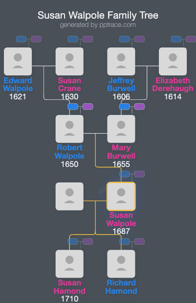 Susan Walpole family tree overview