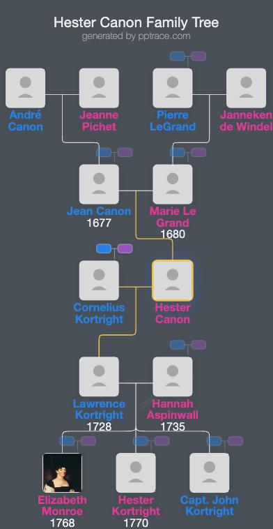 Hester Canon family tree overview