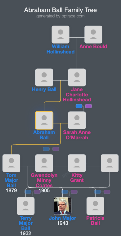Abraham Ball family tree overview