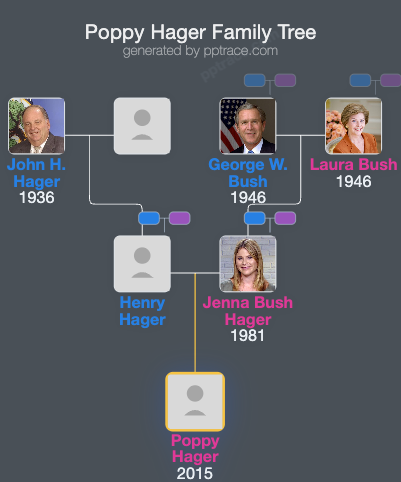 Poppy Hager family tree overview