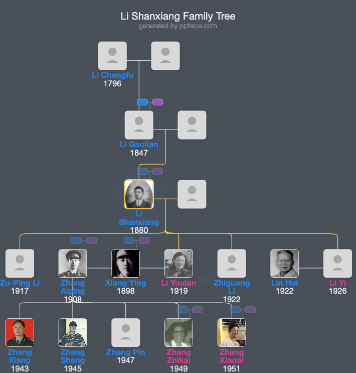 Li Shanxiang family tree overview