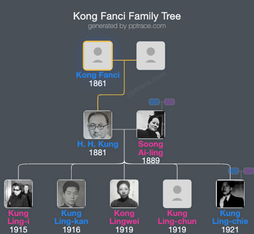 Kong Fanci family tree overview