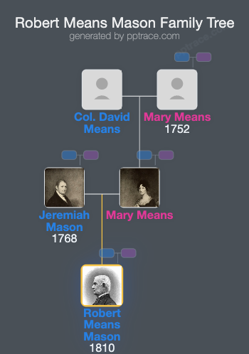 Robert Means Mason family tree overview