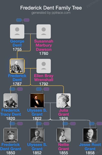 Frederick Dent family tree overview