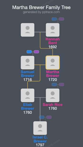 Martha Brewer family tree overview