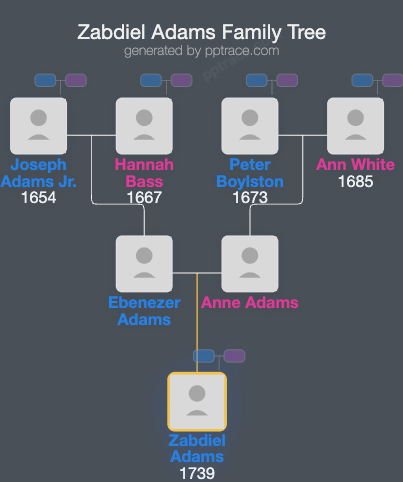 Zabdiel Adams family tree overview