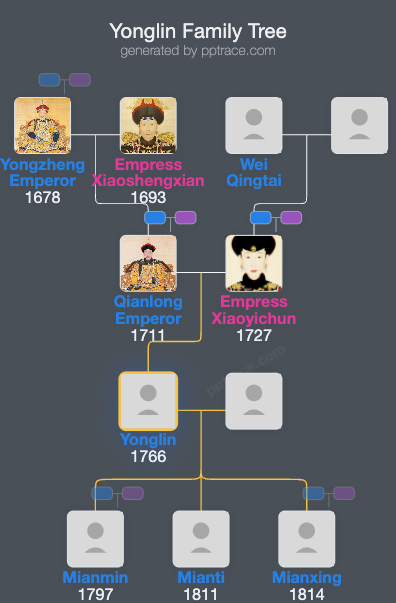 Yonglin family tree overview