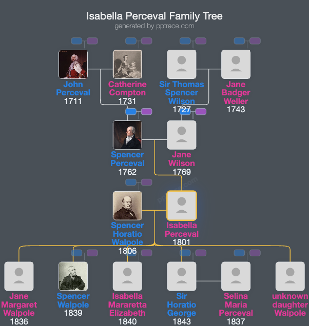 Isabella Perceval family tree overview