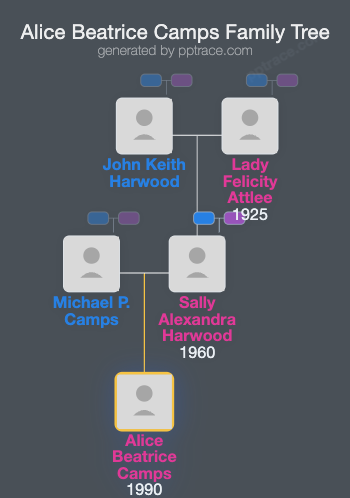 Alice Beatrice Camps family tree overview