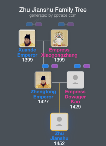 Zhu Jianshu family tree overview