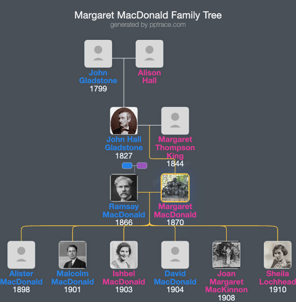 Margaret MacDonald family tree overview