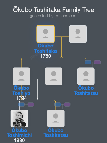 Ōkubo Toshitaka family tree overview