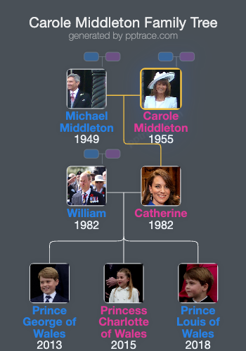 Carole Middleton family tree overview