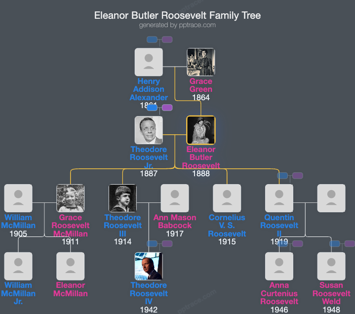 Eleanor Butler Roosevelt family tree overview