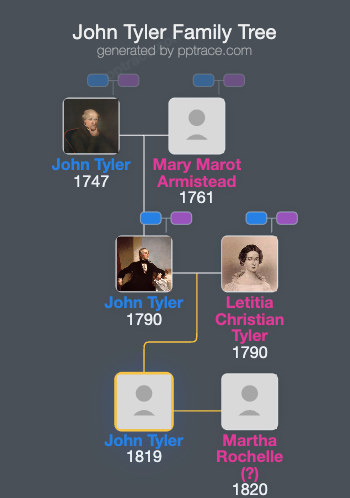 John Tyler, Jr. family tree overview