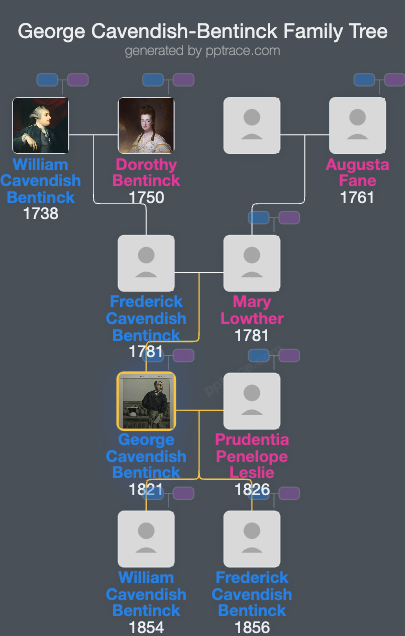 George Cavendish-Bentinck family tree overview