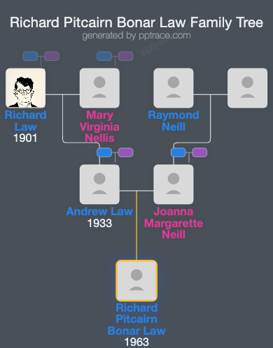 Richard Pitcairn Bonar Law family tree overview