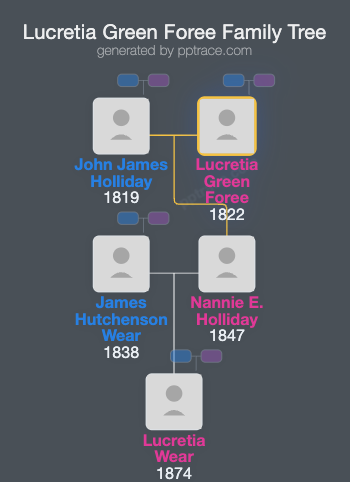 Lucretia Green Foree family tree overview