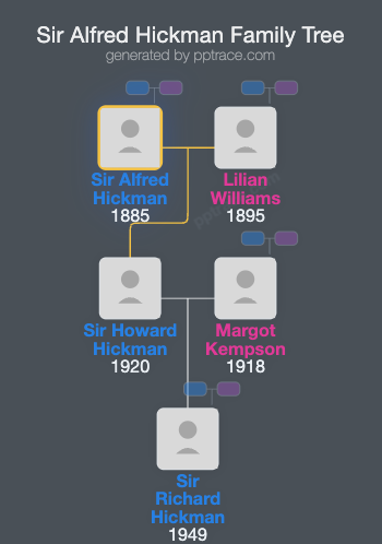 Sir Alfred Hickman, 2nd Baronet family tree overview