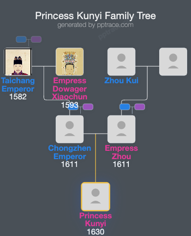 Princess Kunyi family tree overview