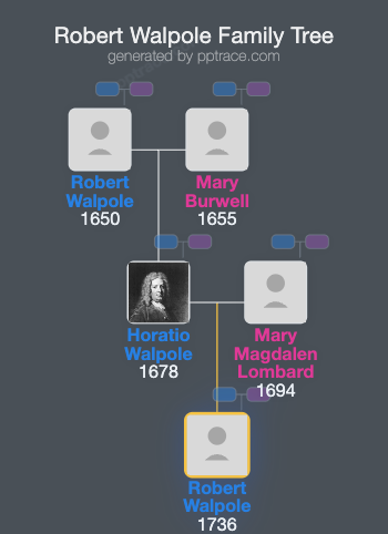 Robert Walpole family tree overview