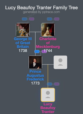 Lucy Beaufoy Tranter family tree overview