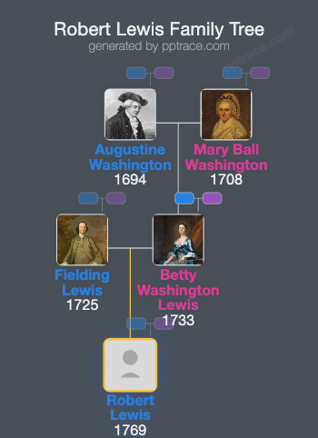 Robert Lewis family tree overview