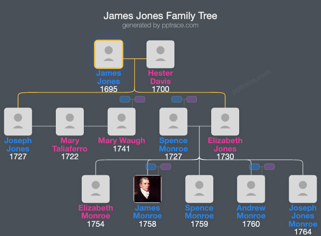 James Jones family tree overview