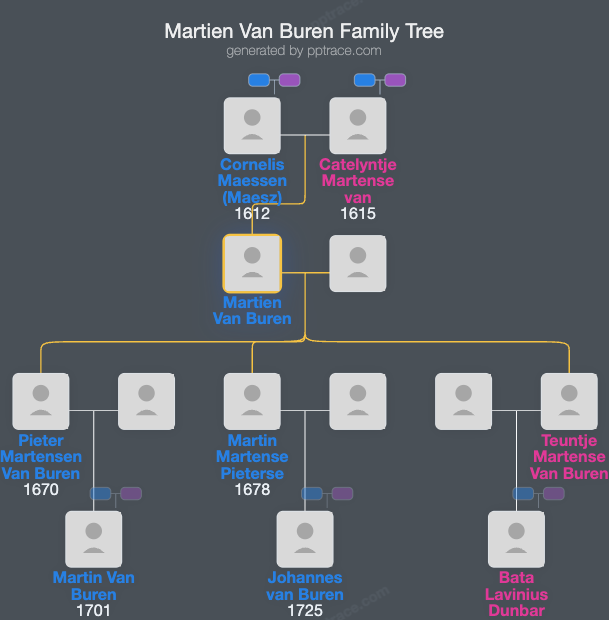 Martien Van Buren family tree overview