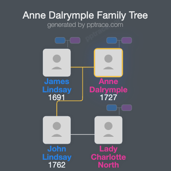 Anne Dalrymple family tree overview