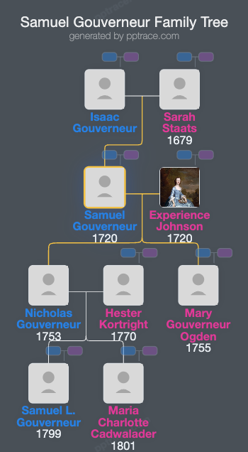 Samuel Gouverneur family tree overview