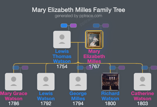 Mary Elizabeth Milles family tree overview