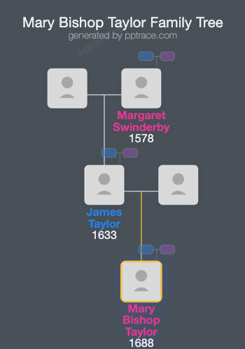 Mary Bishop Taylor family tree overview
