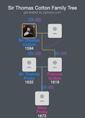 Sir Thomas Cotton, 2nd Baronet family tree overview