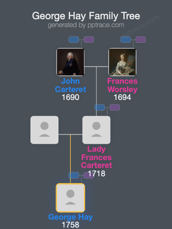 George Hay, 5th Marquess Of Tweeddale family tree overview