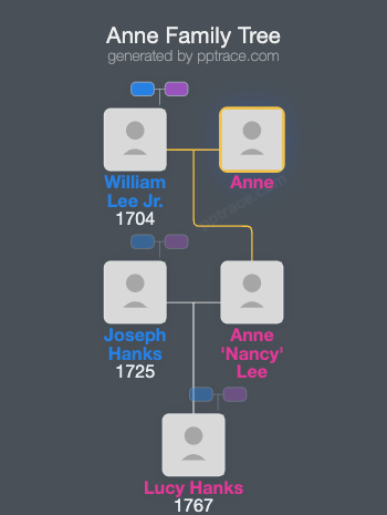 Anne family tree overview