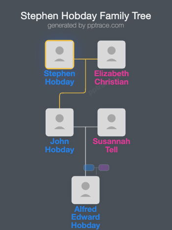 Stephen Hobday family tree overview