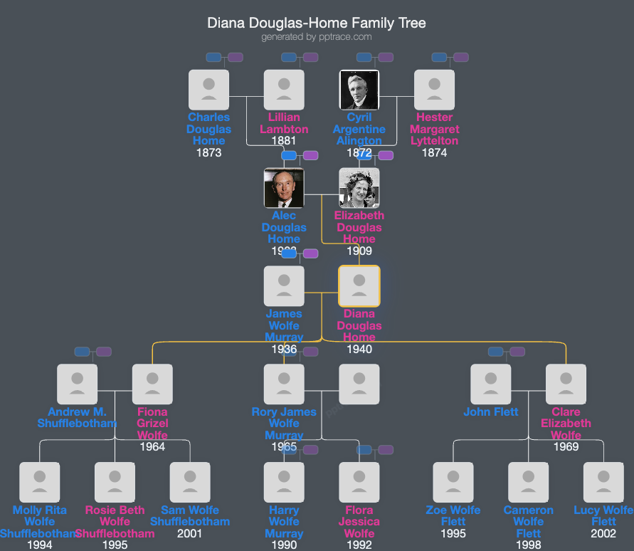 Diana Douglas-Home family tree overview