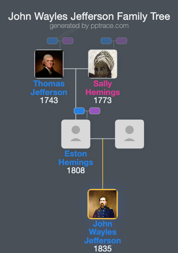 John Wayles Jefferson family tree overview