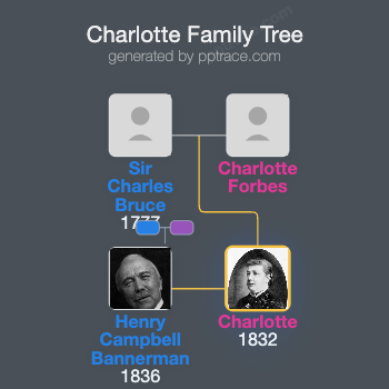 Charlotte, Lady Campbell-Bannerman family tree overview