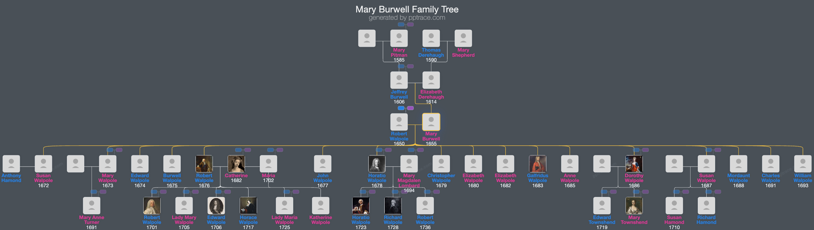 Mary Burwell family tree overview