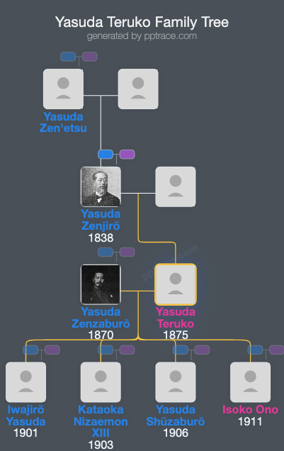 Yasuda Teruko family tree overview