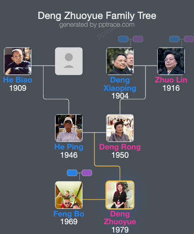 Deng Zhuoyue family tree overview