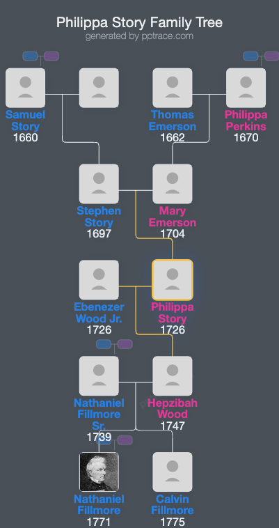 Philippa Story family tree overview