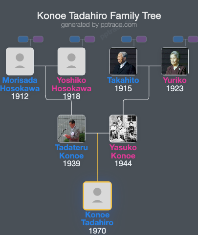 Konoe Tadahiro family tree overview
