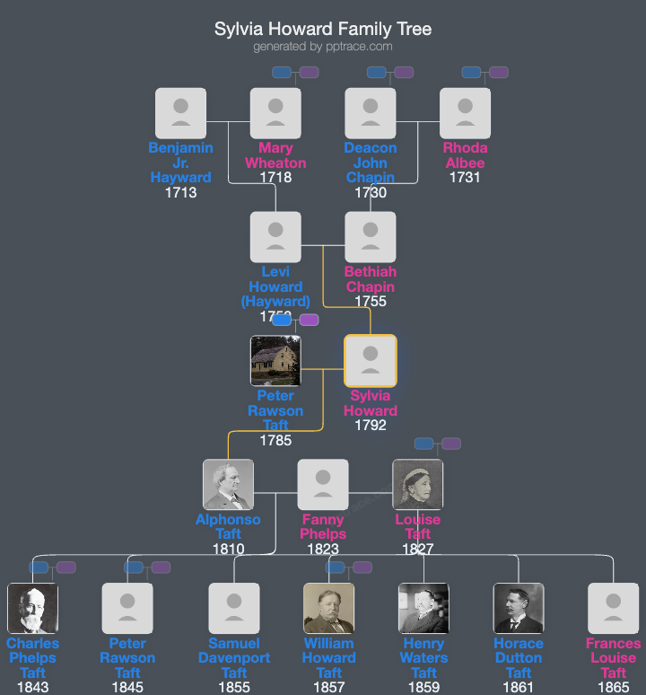 Sylvia Howard family tree overview