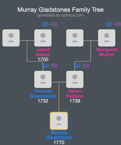 Murray Gladstones family tree overview