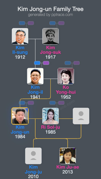 Kim Jong-un family tree overview