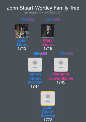 John Stuart-Wortley family tree overview
